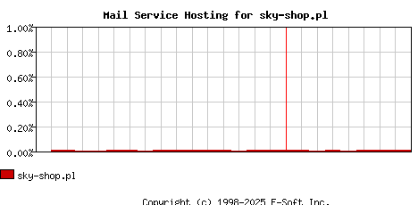 sky-shop.pl MX Hosting Market Share Graph