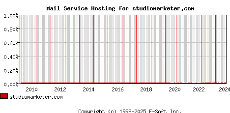 studiomarketer.com MX Hosting Market Share Graph