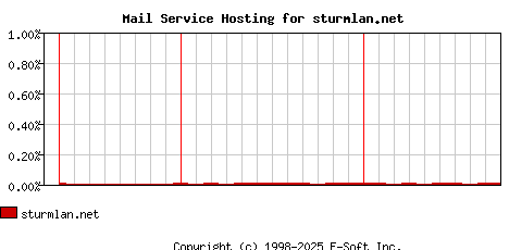 sturmlan.net MX Hosting Market Share Graph