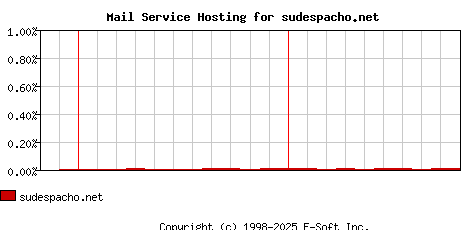sudespacho.net MX Hosting Market Share Graph