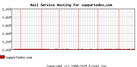 supportedns.com MX Hosting Market Share Graph