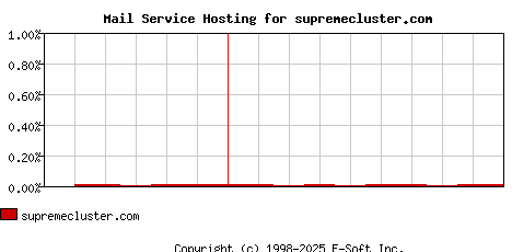supremecluster.com MX Hosting Market Share Graph