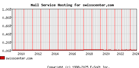 swisscenter.com MX Hosting Market Share Graph
