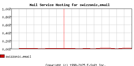 swizzonic.email MX Hosting Market Share Graph