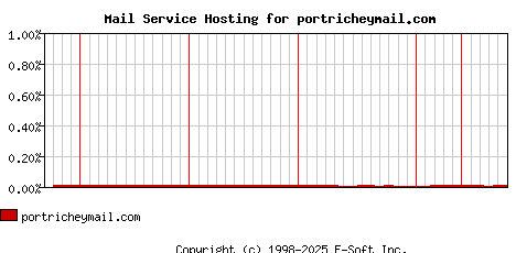 portricheymail.com MX Hosting Market Share Graph