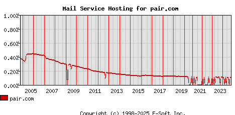 pair.com MX Hosting Market Share Graph