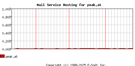peak.at MX Hosting Market Share Graph