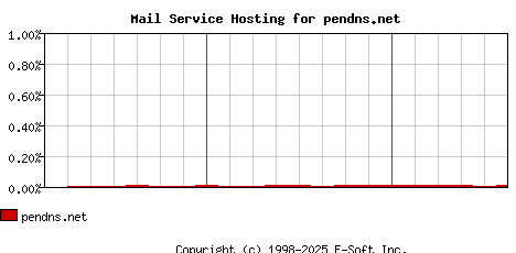 pendns.net MX Hosting Market Share Graph