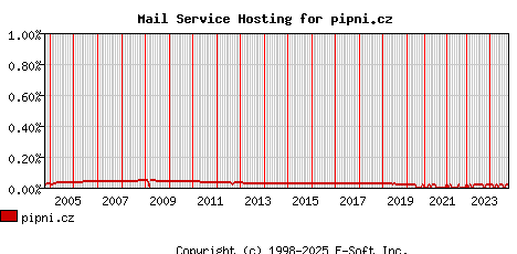 pipni.cz MX Hosting Market Share Graph