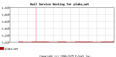 plako.net MX Hosting Market Share Graph