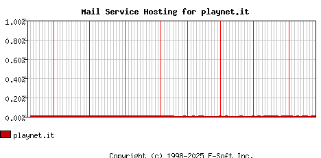 playnet.it MX Hosting Market Share Graph