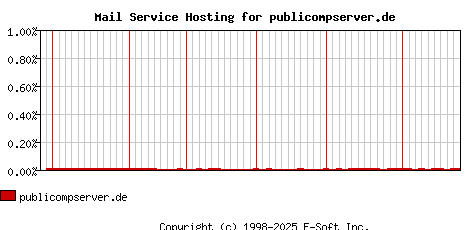 publicompserver.de MX Hosting Market Share Graph