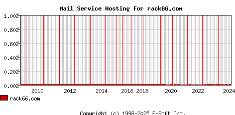 rack66.com MX Hosting Market Share Graph