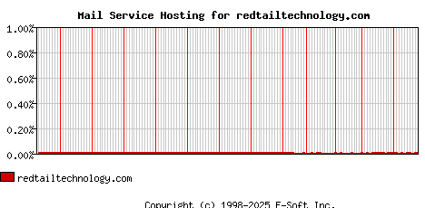 redtailtechnology.com MX Hosting Market Share Graph