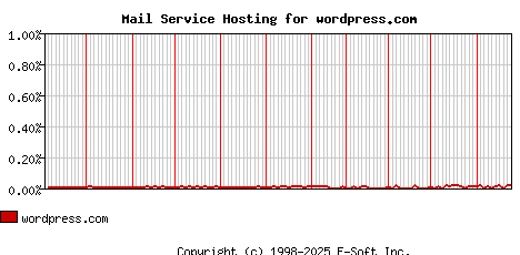 wordpress.com MX Hosting Market Share Graph