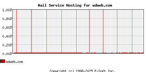 wdweb.com MX Hosting Market Share Graph