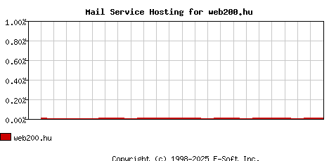 web200.hu MX Hosting Market Share Graph
