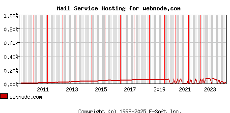 webnode.com MX Hosting Market Share Graph