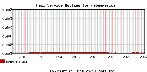 webnames.ca MX Hosting Market Share Graph