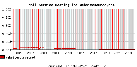 websitesource.net MX Hosting Market Share Graph