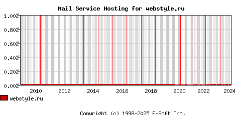 webstyle.ru MX Hosting Market Share Graph