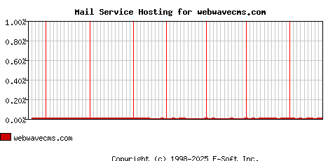 webwavecms.com MX Hosting Market Share Graph