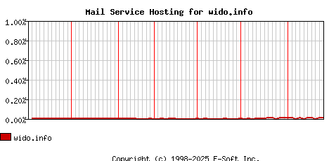 wido.info MX Hosting Market Share Graph