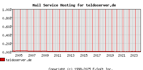 teldoserver.de MX Hosting Market Share Graph