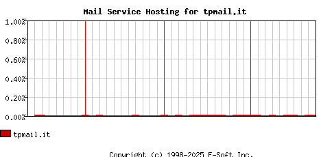 tpmail.it MX Hosting Market Share Graph