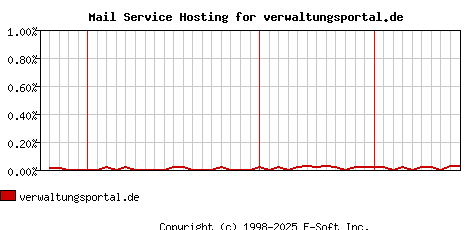 verwaltungsportal.de MX Hosting Market Share Graph