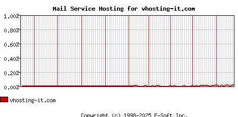 vhosting-it.com MX Hosting Market Share Graph