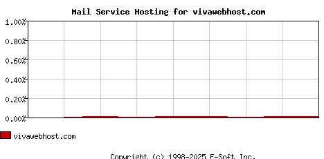 vivawebhost.com MX Hosting Market Share Graph