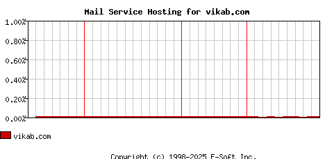 vikab.com MX Hosting Market Share Graph