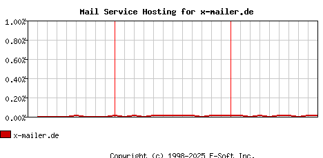 x-mailer.de MX Hosting Market Share Graph