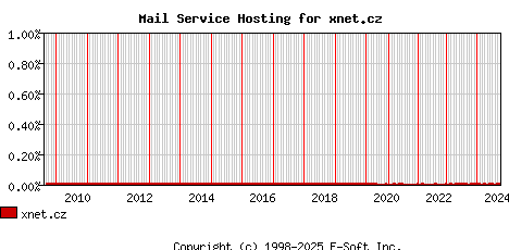 xnet.cz MX Hosting Market Share Graph