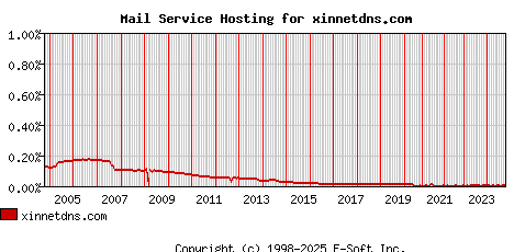 xinnetdns.com MX Hosting Market Share Graph