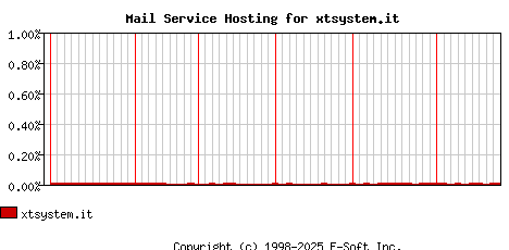 xtsystem.it MX Hosting Market Share Graph