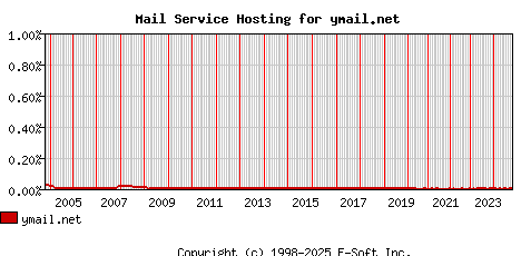 ymail.net MX Hosting Market Share Graph