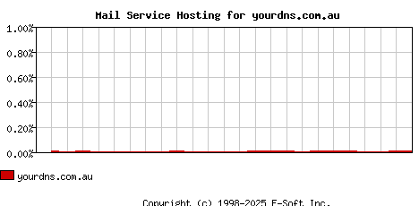 yourdns.com.au MX Hosting Market Share Graph