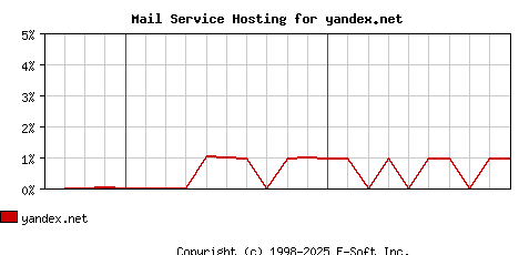 yandex.net MX Hosting Market Share Graph