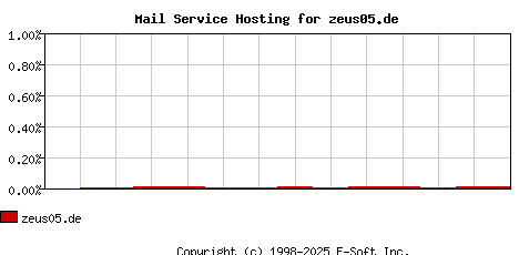 zeus05.de MX Hosting Market Share Graph