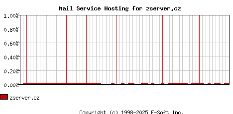 zserver.cz MX Hosting Market Share Graph