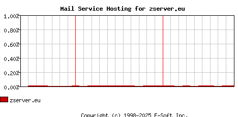zserver.eu MX Hosting Market Share Graph