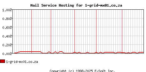 1-grid-mx01.co.za MX Hosting Market Share Graph
