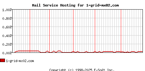 1-grid-mx02.com MX Hosting Market Share Graph