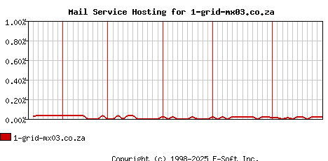 1-grid-mx03.co.za MX Hosting Market Share Graph