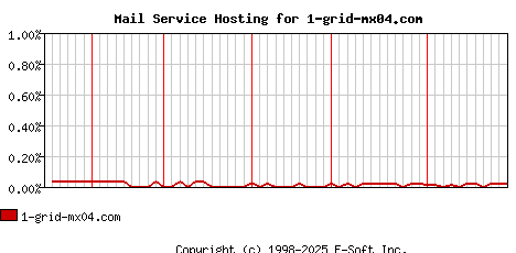 1-grid-mx04.com MX Hosting Market Share Graph