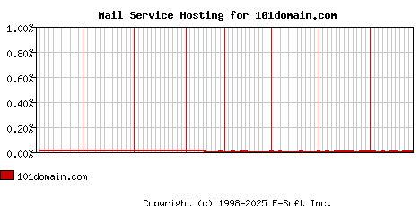 101domain.com MX Hosting Market Share Graph