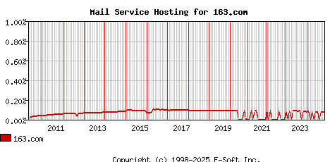 163.com MX Hosting Market Share Graph