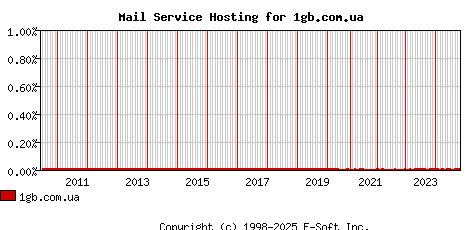1gb.com.ua MX Hosting Market Share Graph